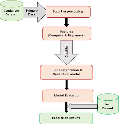 Figure 2 From A Survey On Detecting Vandalism In Crowdsourcing Models