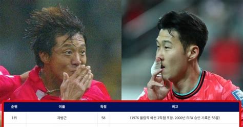 태국 현장 대표팀 역대 최다골 손흥민3위 45골 북돋는 황선홍 감독2위 50골 빨리 깨야지