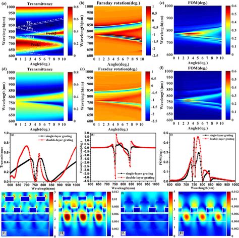 Color Online Af Diagrams Of Transmittance Faraday Rotation And