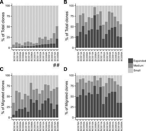 Figure 3 From The Different T Cell Receptor Repertoires In Breast