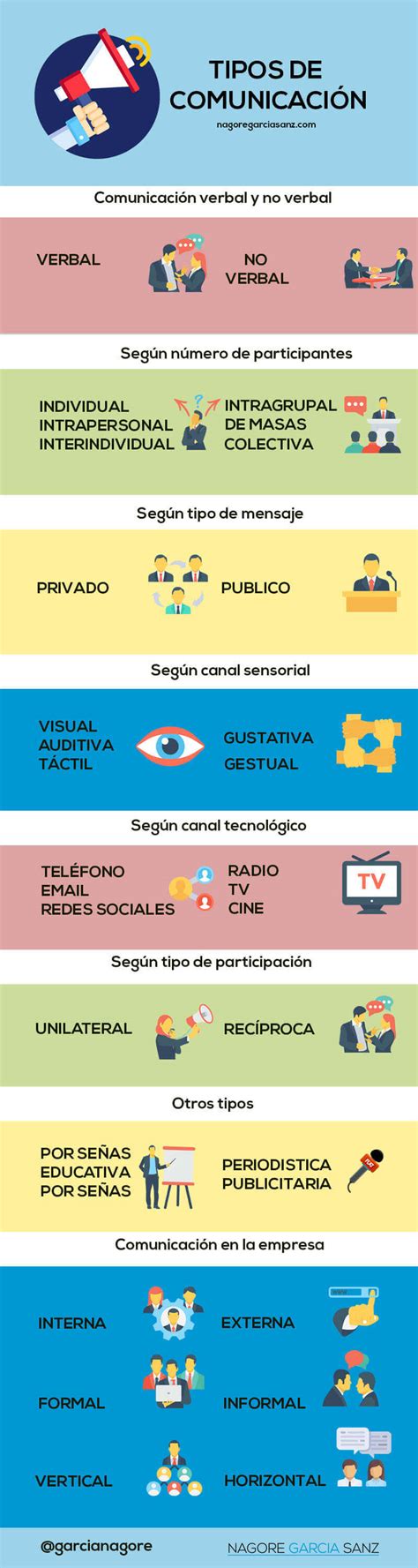 33 Tipos De Comunicación Y Sus Características [ejemplos Infografía]