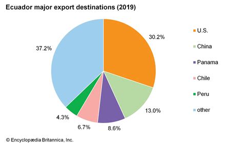 Major Exports