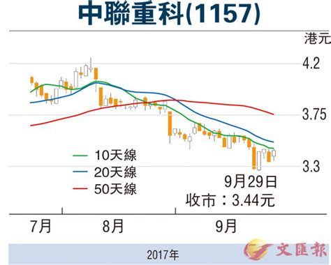 【股市縱橫 】行業有景 中聯重科追落後 香港文匯報