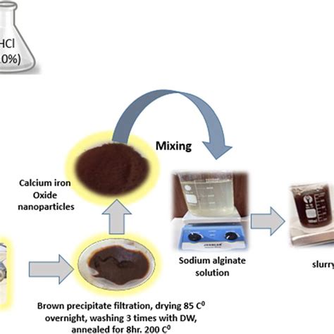 Schematic Diagram Of The Preparation Of Calcium Iron Oxide Sodium