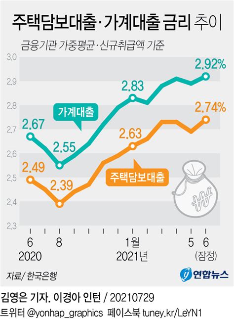 그래픽 주택담보대출·가계대출 금리 추이 연합뉴스