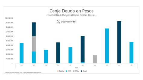 Canje De Deuda El Gobierno Busca Postergar 54 Billones De Pagos Hasta Después De Las