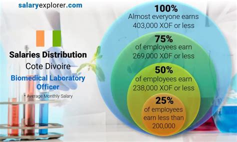 Biomedical Laboratory Officer Average Salary In Cote Divoire The