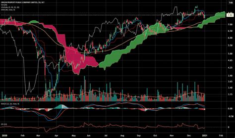 ORI Stock Price and Chart — SET:ORI — TradingView