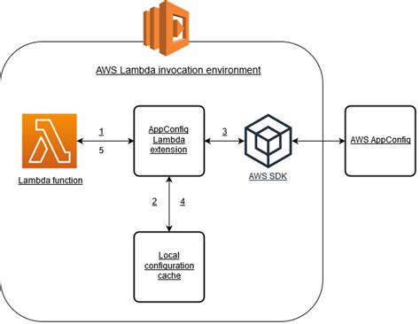 Appconfig And Lambda Integration Aws Management And Governance Tools Workshop