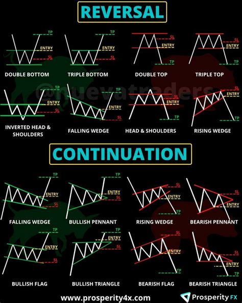 Reversal And Continuation Patterns DON T FORGET TO SAVE Stock