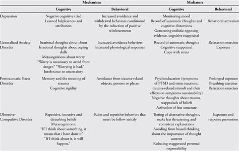 Examples of mediators and mechanism of CBT on some common... | Download Table