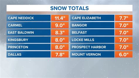 Town-by-town totals: winter storm snow totals in Maine ...