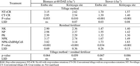 Common Bean Biomass At Days After Emergence Dae And Stover At