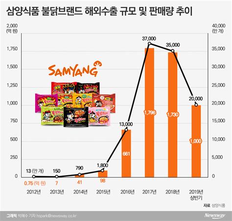 글로벌 보폭 넓히는 삼양식품 현지화로 승부수 뉴스웨이