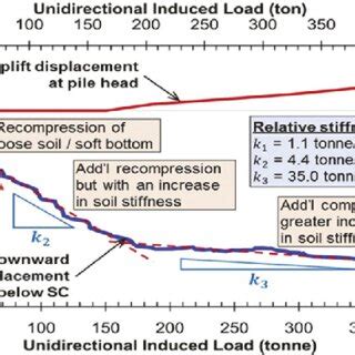 Representative Example Of Induced Load Vs Vertical Displacement During