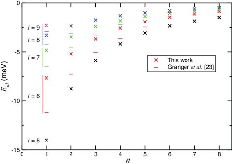 Color Online Binding Energies E N L Obtained For A 0 68 Nm Radius