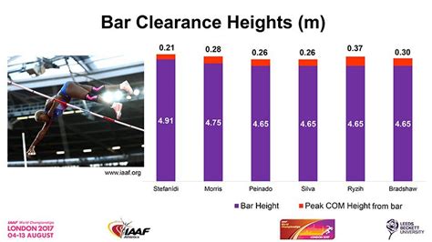 Pole Vault Metric Conversion Chart