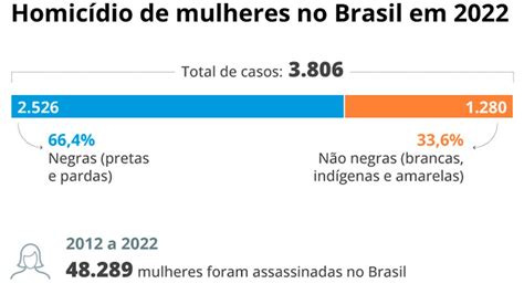 Mulheres Pretas E Pardas T M Vezes Mais Chances De Serem Mortas Em