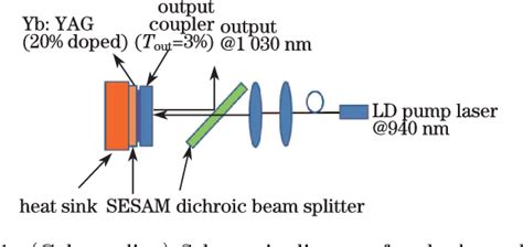 Figure 1 From Semiconductor Saturable Absorber Mirror Passively Q