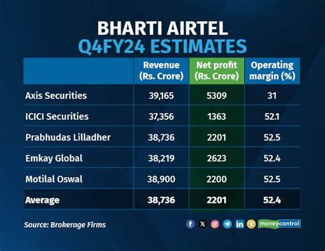 Bharti Airtel Q4 Preview Net Profit Seen Lower Revenue Likely To Rise