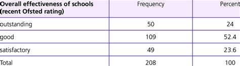 Ofsted Rating Of Participating Schools Download Scientific Diagram