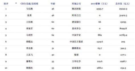 2018福布斯中國上市公司最佳ceo：馬化騰居首 張勇第二 每日頭條