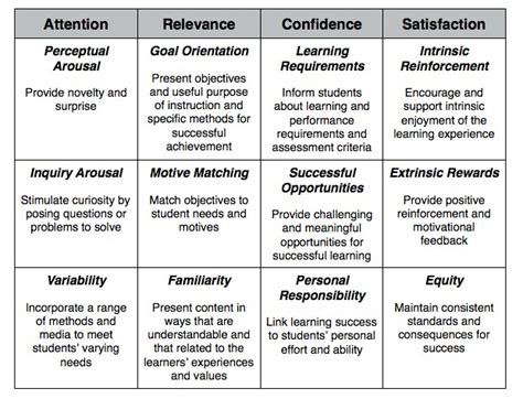 Asell Une Motivational Theory And Design Arcs Model By Keller Une