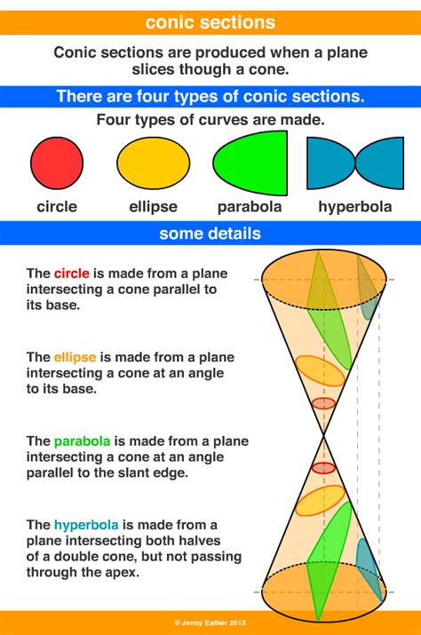 conic sections ~ A Maths Dictionary for Kids Quick Reference by Jenny ...