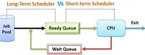 Difference Between Long Term And Short Term Scheduler In OS With