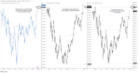 Dow Theory Put To The Test As Djia Breakout Leads Sandp 500 Nasdaq 100