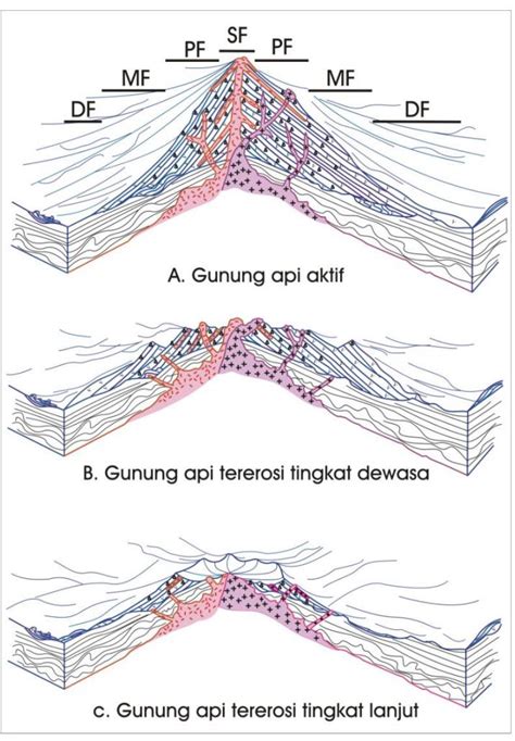 Struktur Gunung Api