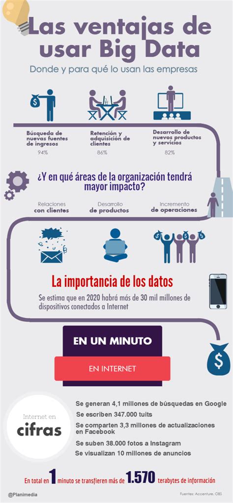 Ventajas Big Data Infografia Digital Performance Management