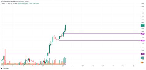 Analyse Des Prix Du Bitcoin Btc Pour Le 8 Février Prévision Cours