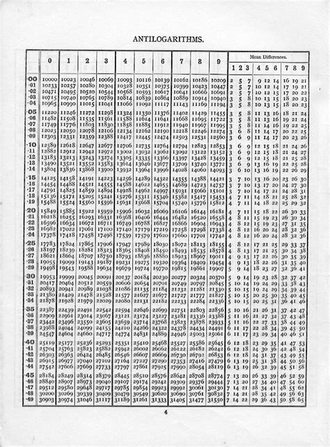 Log And Antilog Table Pdf Neloseattle