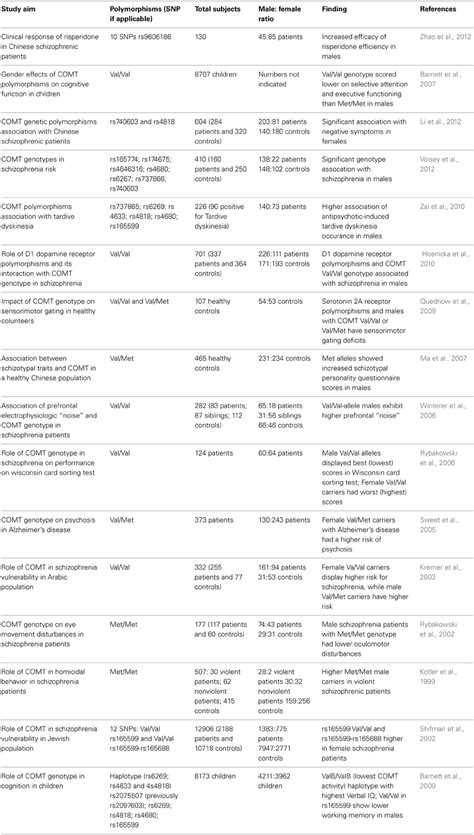 Frontiers Gene Sex Interactions In Schizophrenia Focus On Dopamine