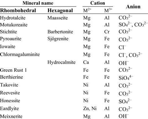 Periodic Table With Cations And Anions