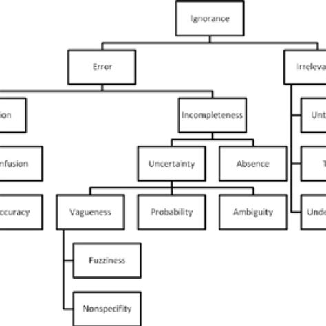 Taxonomy Of Ignorance Smithson 1988 Download Scientific Diagram