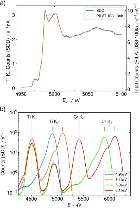 A Simultaneous Near Edge X Ray Absorption Fine Structure NEXAFS