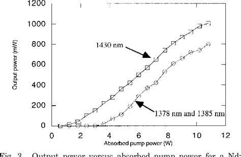 Pdf High Power Continuous Wave Diode Pumped Nd Yalo Laser Emitting