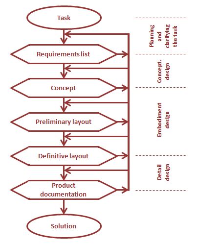 Main Design Phases And Decision Making Steps In Of The Systematic