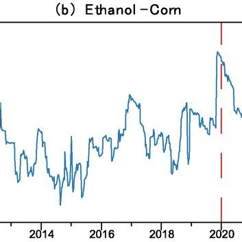 Dynamic Conditional Correlations Of Crude Oil Biofuel Ethanol And Corn