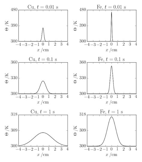 The one-dimensional diffusion equation