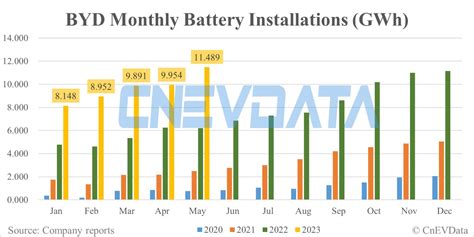 BYD battery installations in May: 11.489 GWh - CnEVData