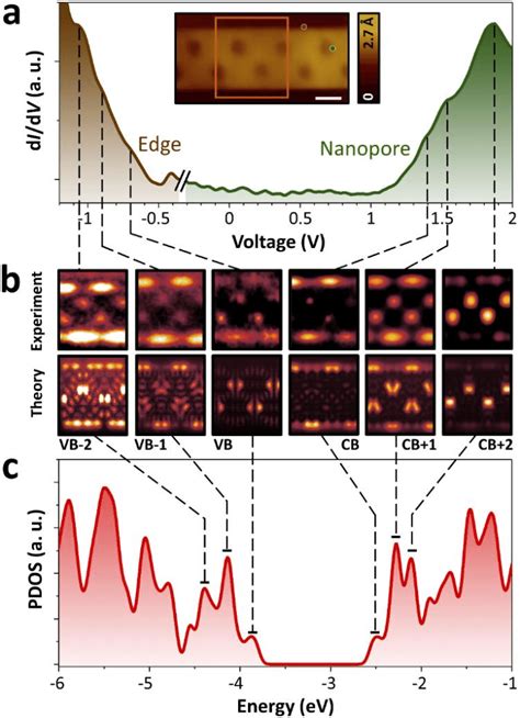 Scanning Tunneling Spectroscopy Of Pgnrs A Sts Point Spectra Of