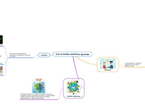 Con El Medio Ambiente Aprendo Mind Map