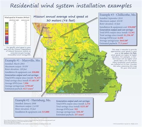 Wind Osage Valley Electric Cooperative Association