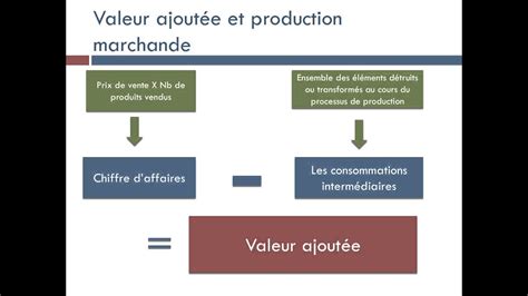 Le Calcul De La Valeur Ajout E Youtube