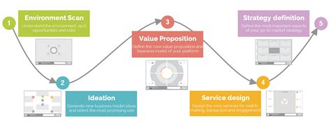 5 Steps To A New Platform Business Model By Platforminnovation