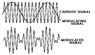 Amplitude Modulation