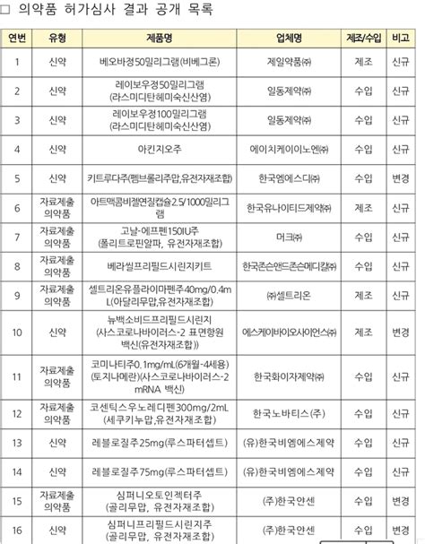 지난해 식약처 문턱 넘은 의약품은 2백65개 제품